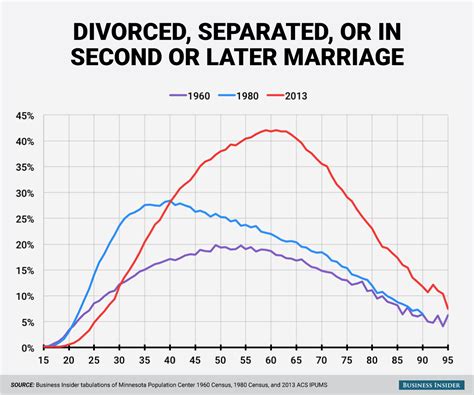 How many couples divorce after 50 years?