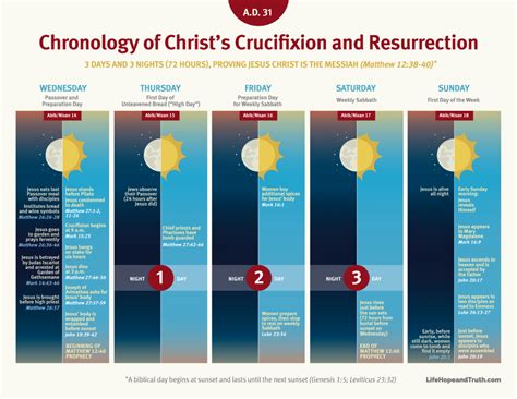 How many days after Passover was Jesus killed?