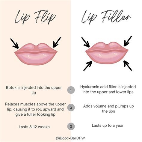 How many days after lip flip can you kiss?