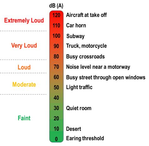 How many decibels is a noisy room?
