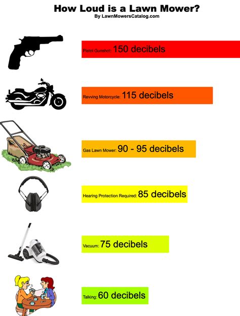 How many decibels is an electric lawn mower?