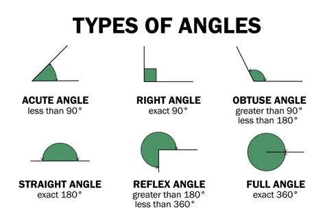 How many degrees is a right angle?