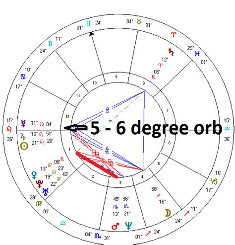 How many degrees is an orb in astrology?