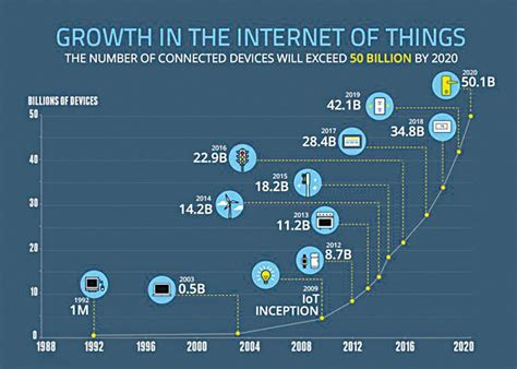 How many devices are connected to the internet every second?