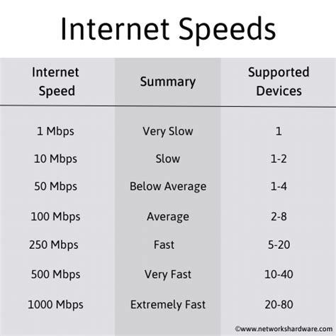 How many devices can connect to 500 Mbps?