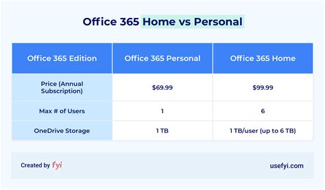 How many devices can you have on Office 365 personal?