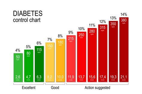 How many diabetics have lived past 70?