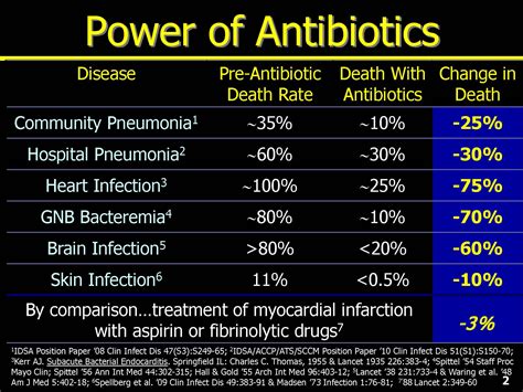 How many died before antibiotics?