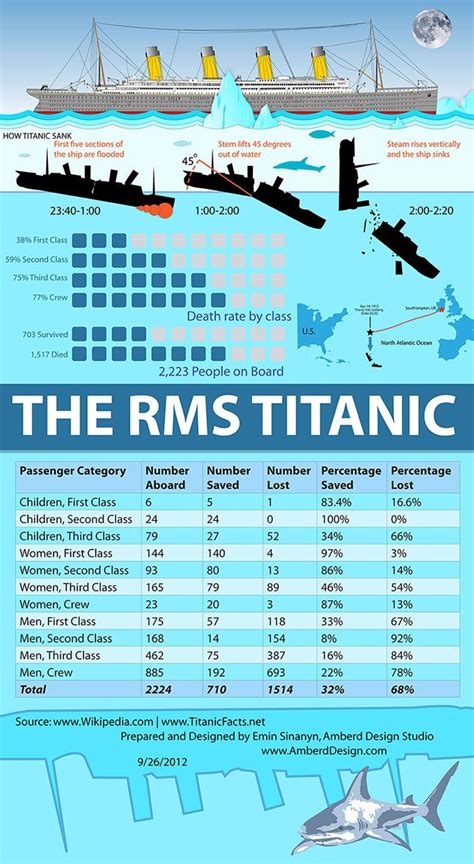 How many died in Titanic?