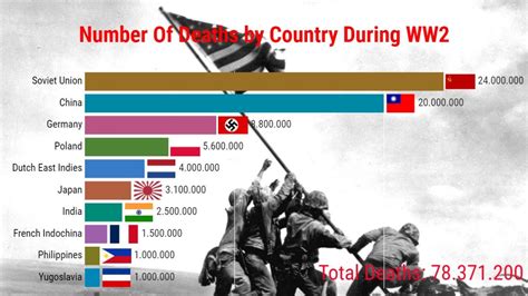 How many died in WWII?