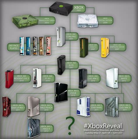 How many different Xbox are there?