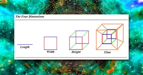 How many dimensions do we exist in?