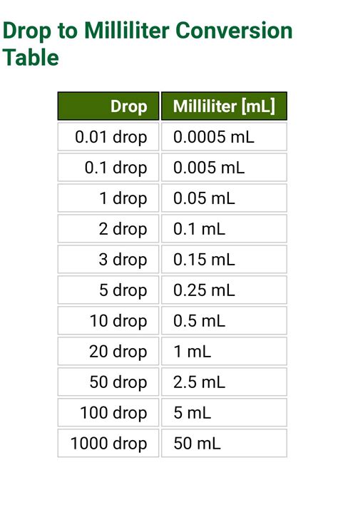 How many drops in 10 milligrams?