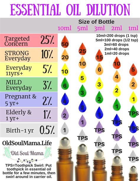 How many drops of essential oil do I use?