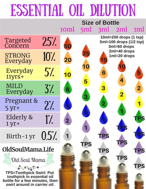 How many drops of essential oil in 10ml perfume?