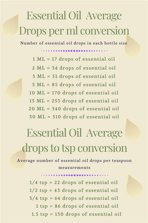 How many drops of essential oil per 100ml carrier oil?