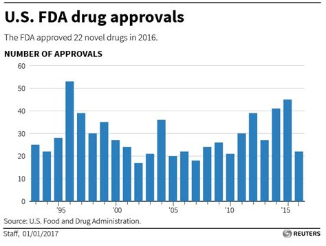 How many drugs get FDA approval?