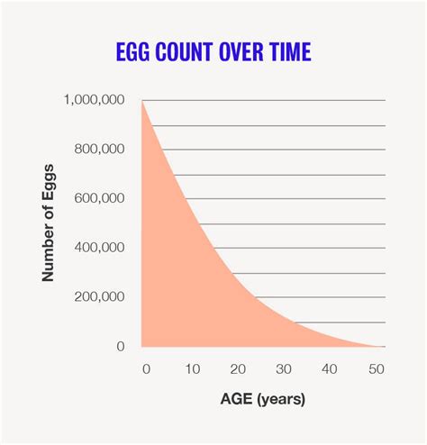 How many eggs do you have at age 40?