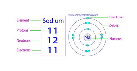 How many electrons does Na have?