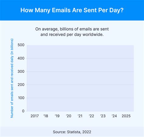 How many emails a day is normal?