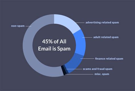 How many emails a day is spam?