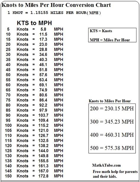 How many feet is 50 mph?