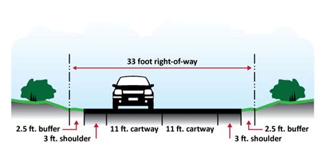 How many feet is the right of way in Louisiana?