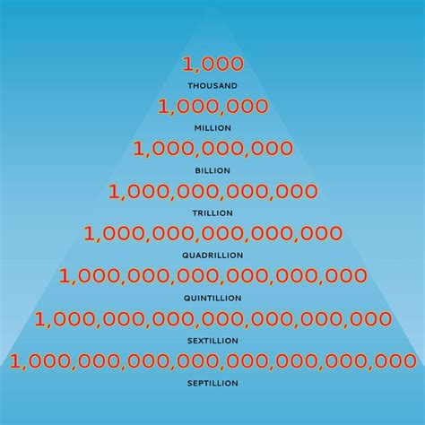 How many figures is 1,000,000?