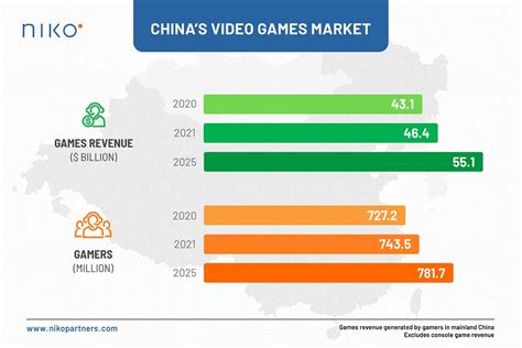 How many gamers are in China?