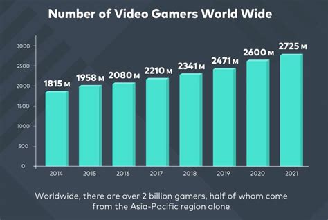 How many gamers are in the world?