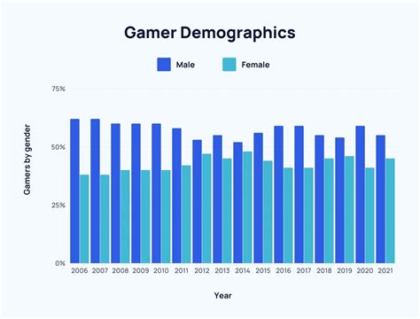 How many gamers are male?