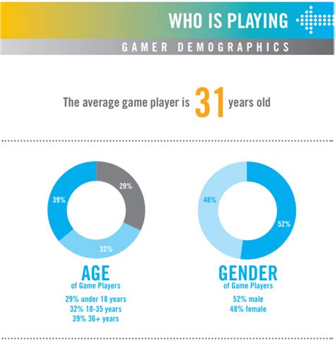 How many gamers are under 18?