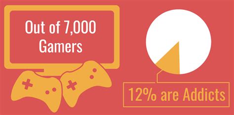 How many gamers get addicted?