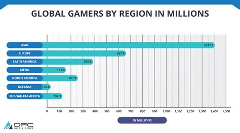 How many gamers in the world?