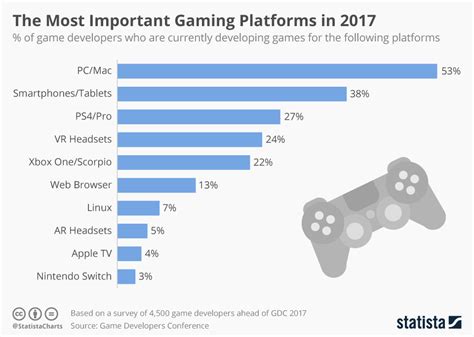 How many gamers per platform?