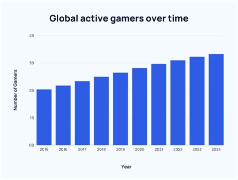 How many gamers will there be in 2024?