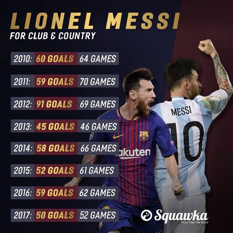 How many games did Messi play in UCL 2006?