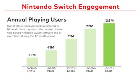 How many games does the average Switch user have?