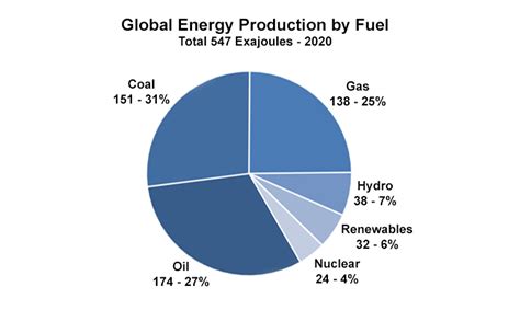 How many gas left on earth?