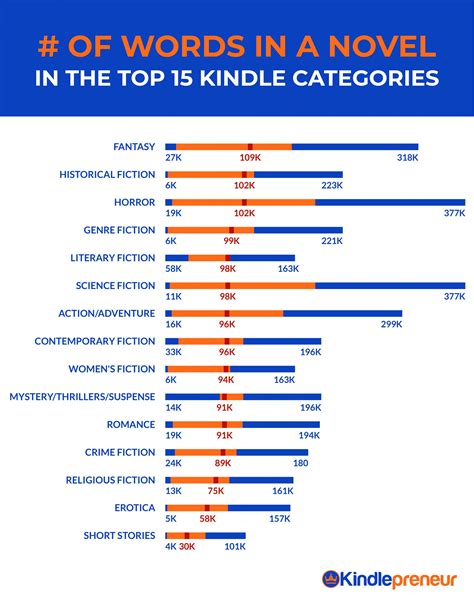 How many genres should a novel have?