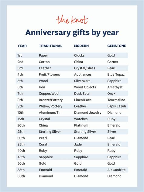 How many gifts per year?