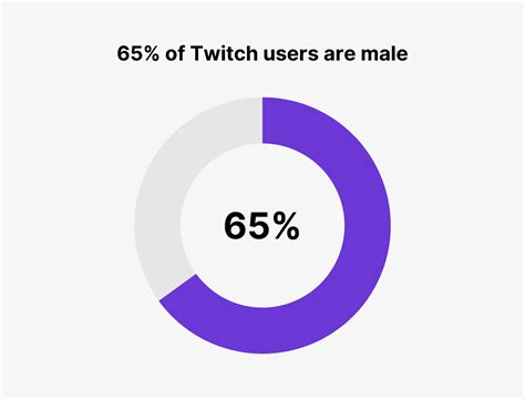 How many girls use Twitch?