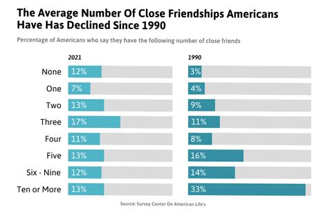 How many good friends do most adults have?