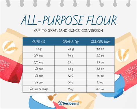 How many grams is 1 cup or flour?