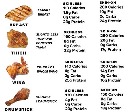 How many grams of chicken per day to build muscle?