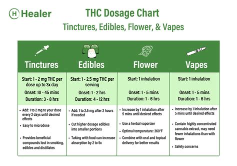 How many hits is 500 mg?