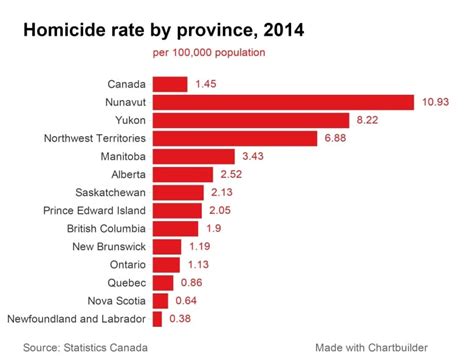 How many homicides are in Canada every year?