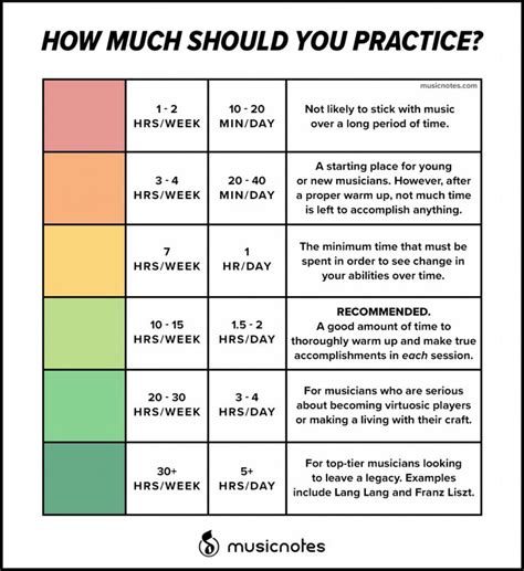 How many hours a day should I practice music?