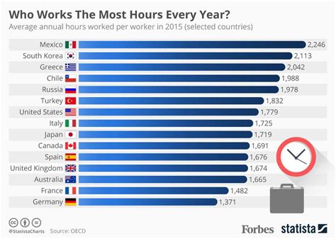 How many hours do Russians work?
