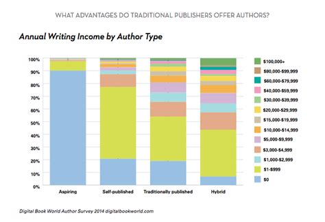 How many hours do authors write?